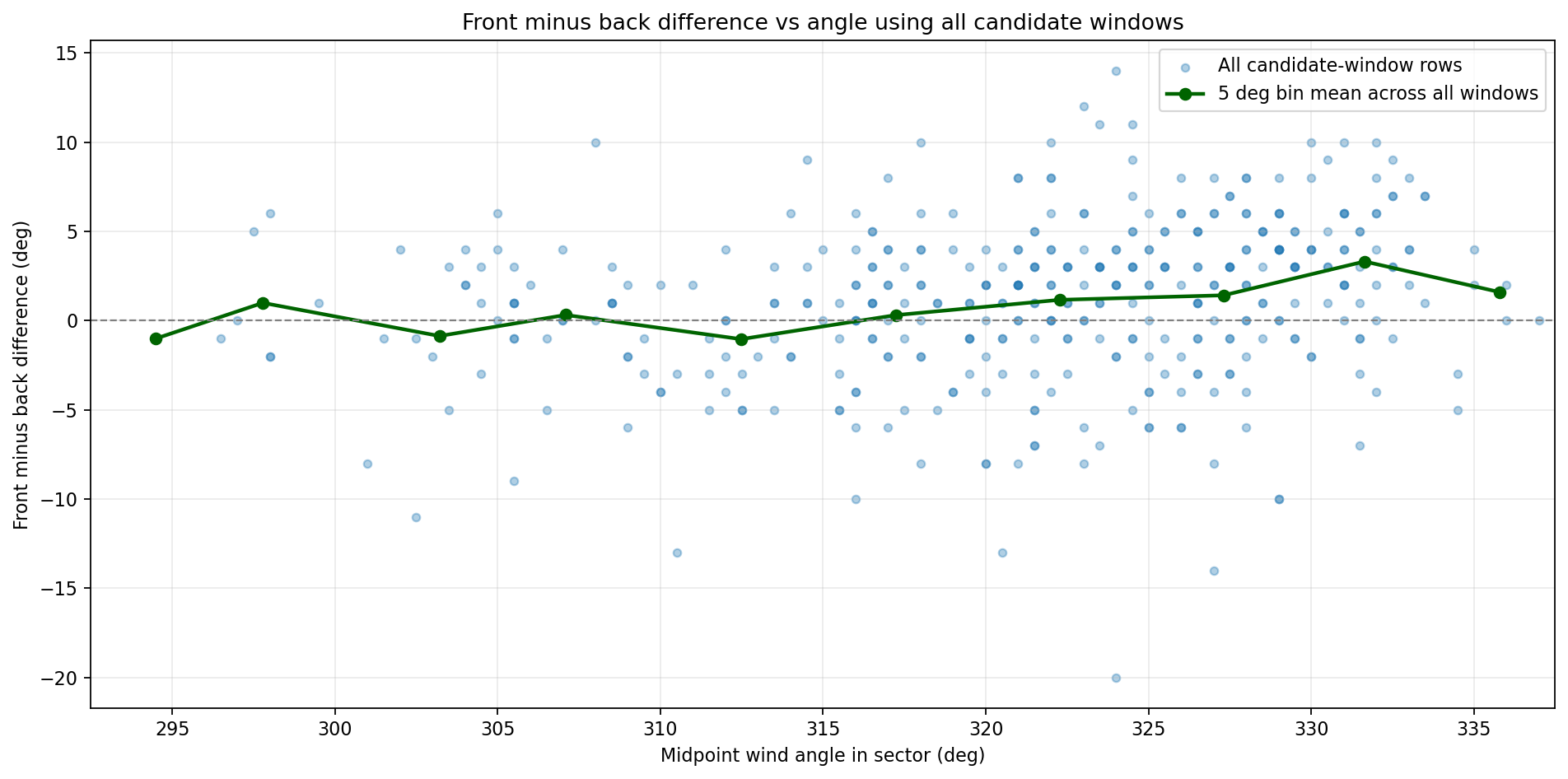 All candidate windows difference plot