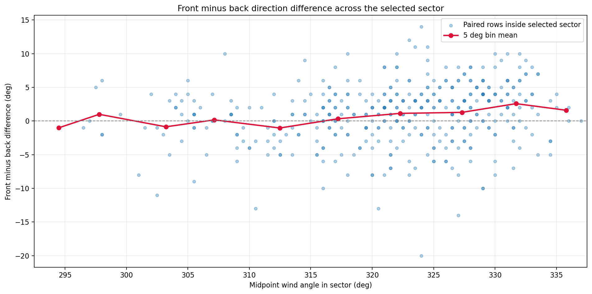Sector difference plot